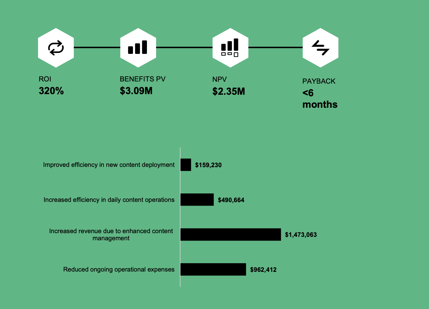 Kontent.ai hat soeben eine von Forrester Consulting in Auftrag gegebene Studie zum Total Economic Impact (TEI) veröffentlicht.